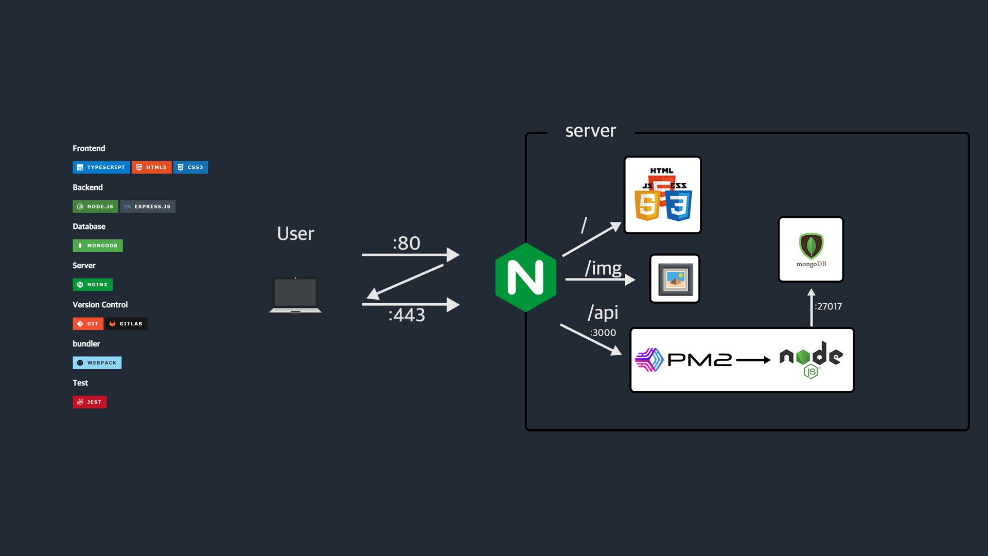 이거 먹어봄? 기술 스택 및 서버 구조
