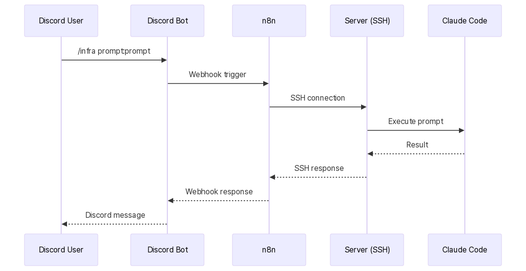 Discord bot의 데이터 흐름