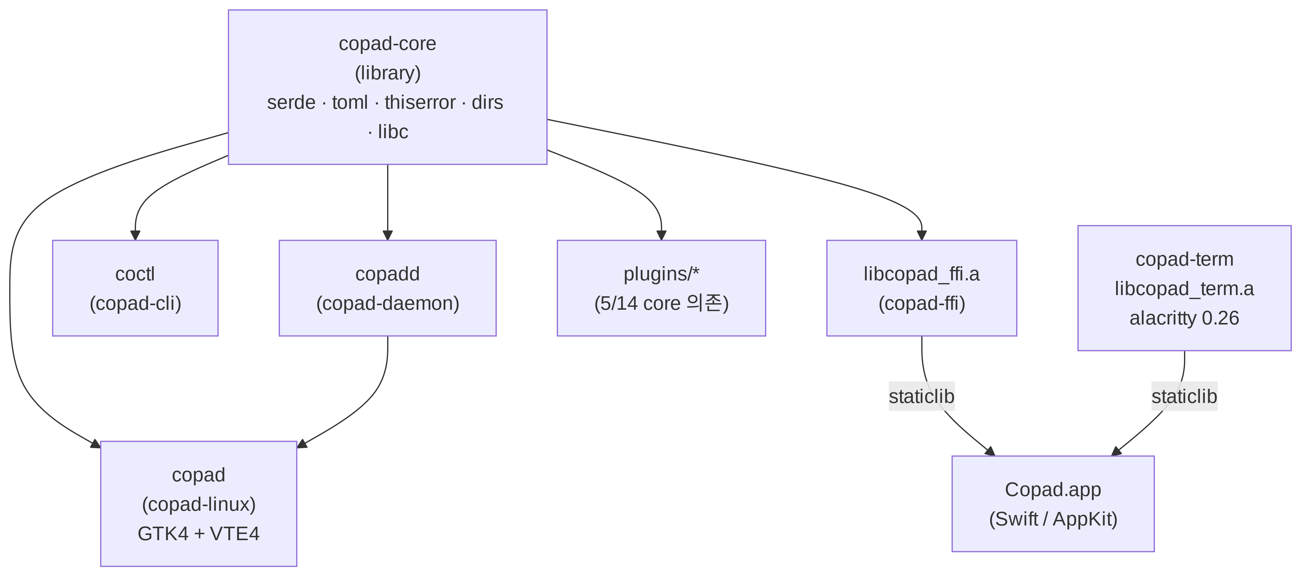 Copad의 아키텍쳐 구조. copad core 위에 coctl, copadd, plugins, libcopad_ffi.a가 의존하고, linux에선 copad, MacOS에선 copad.app이 이 위에서 GUI로 동작한다