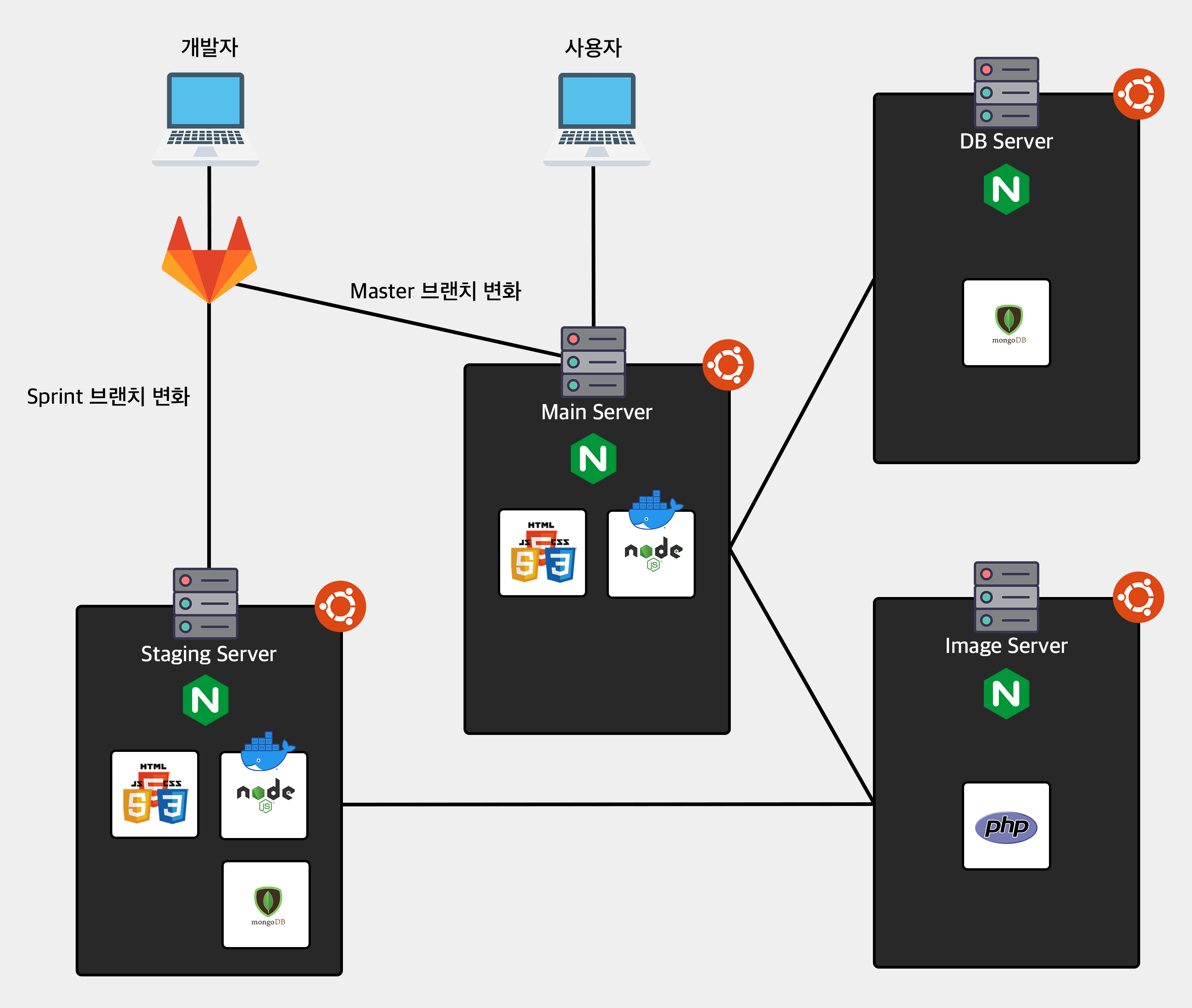 코더랜드 서버 구조