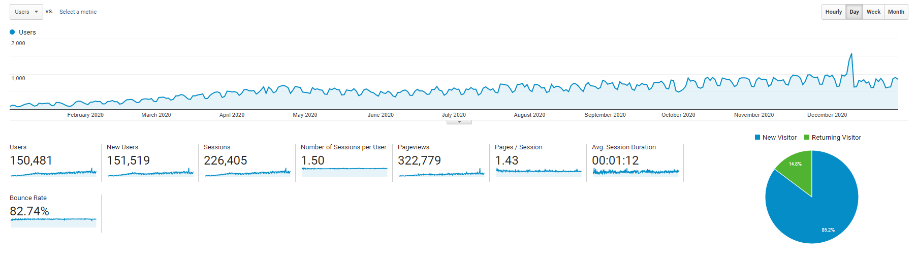 2020 사용자 통계