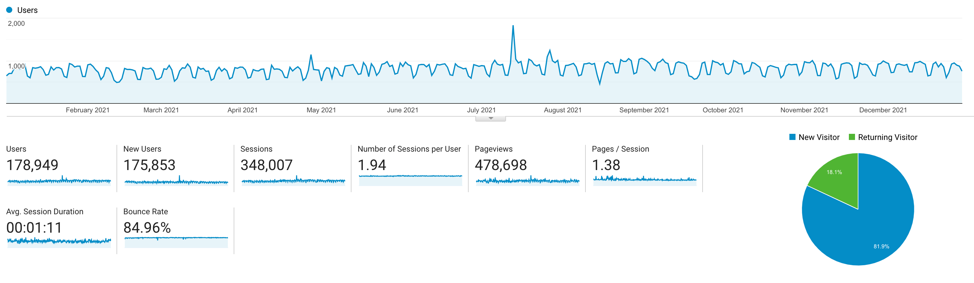 애널리틱스 사용자 통계